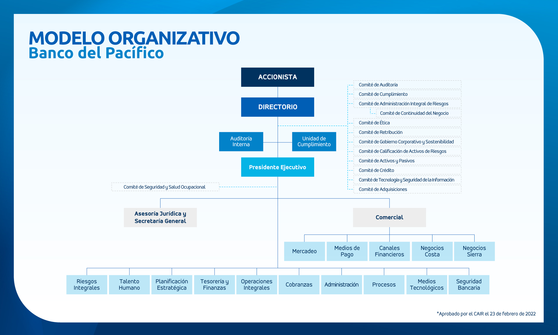 Estructura organizativa | Banco del Pacífico