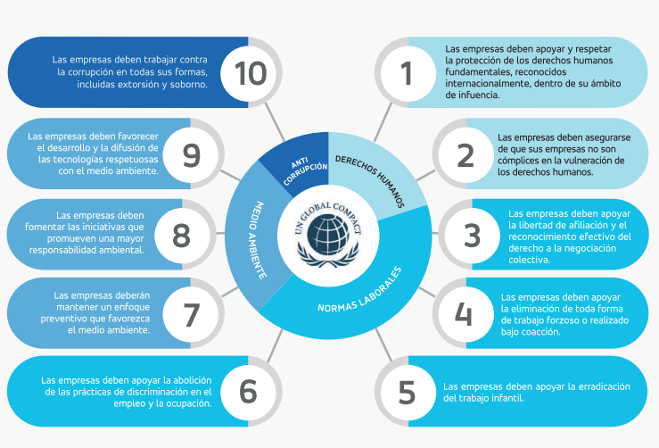 Adhesión al Pacto Global