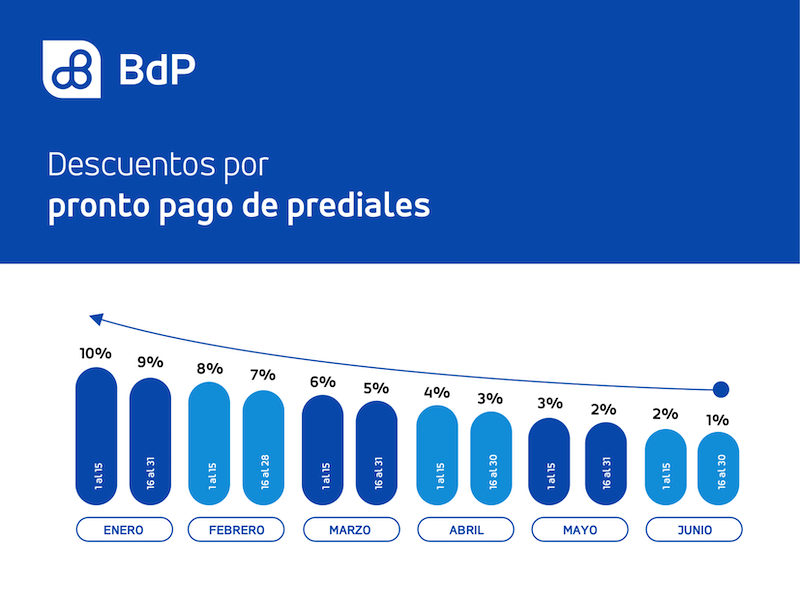 Impuestos Prediales