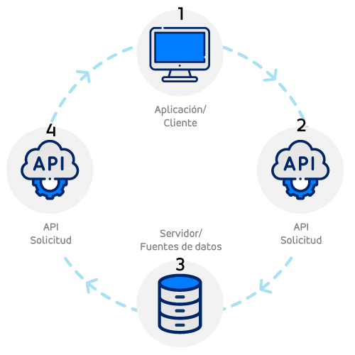 APIs