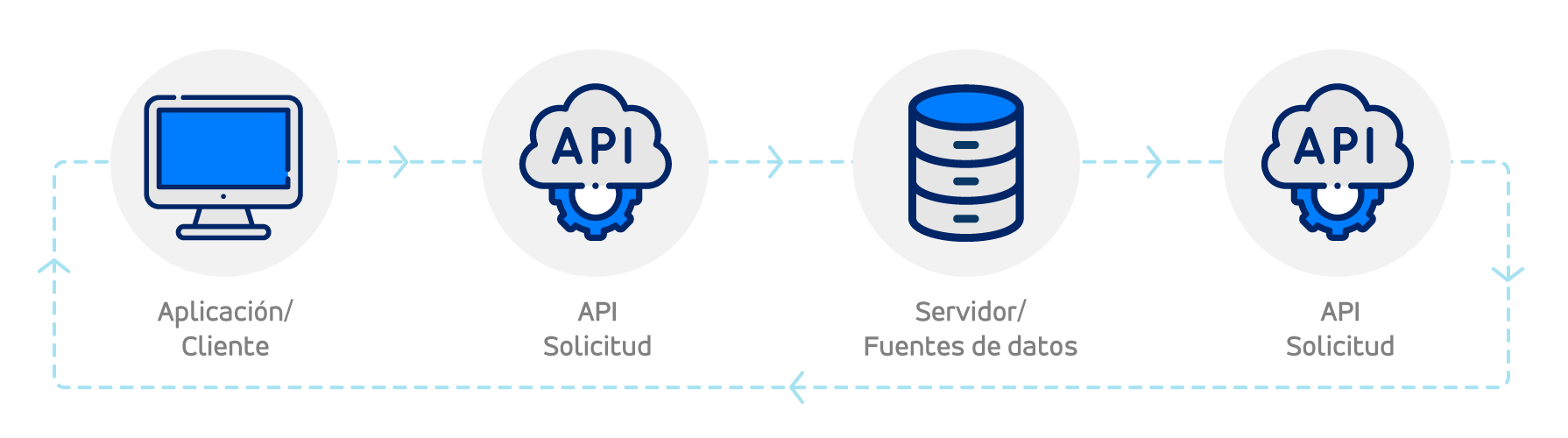 APIs